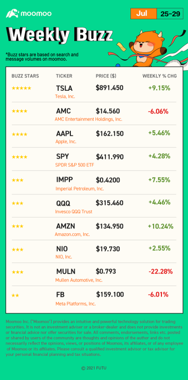 Weekly Buzz: Market jumped after Fed rate hike