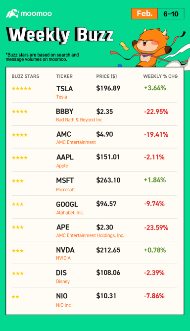 Weekly Buzz: The week of AI and meme stocks