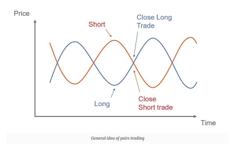 Inspiring ideas from mooers on pairs trading strategy