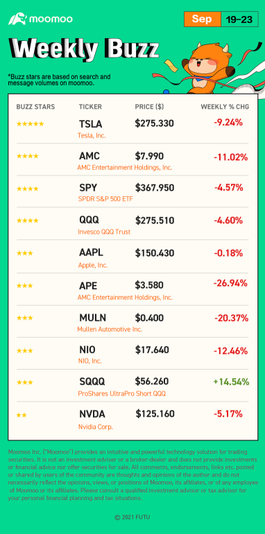 Weekly Buzz: Inverse ETF shined in a bear market