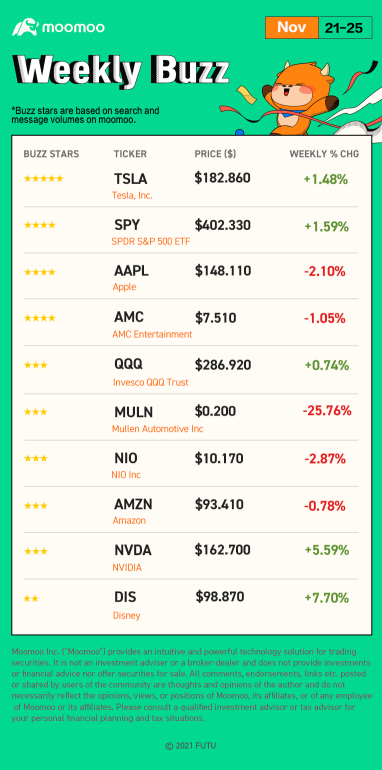 Weekly Buzz: Will the stock market make a "year-end rally"?