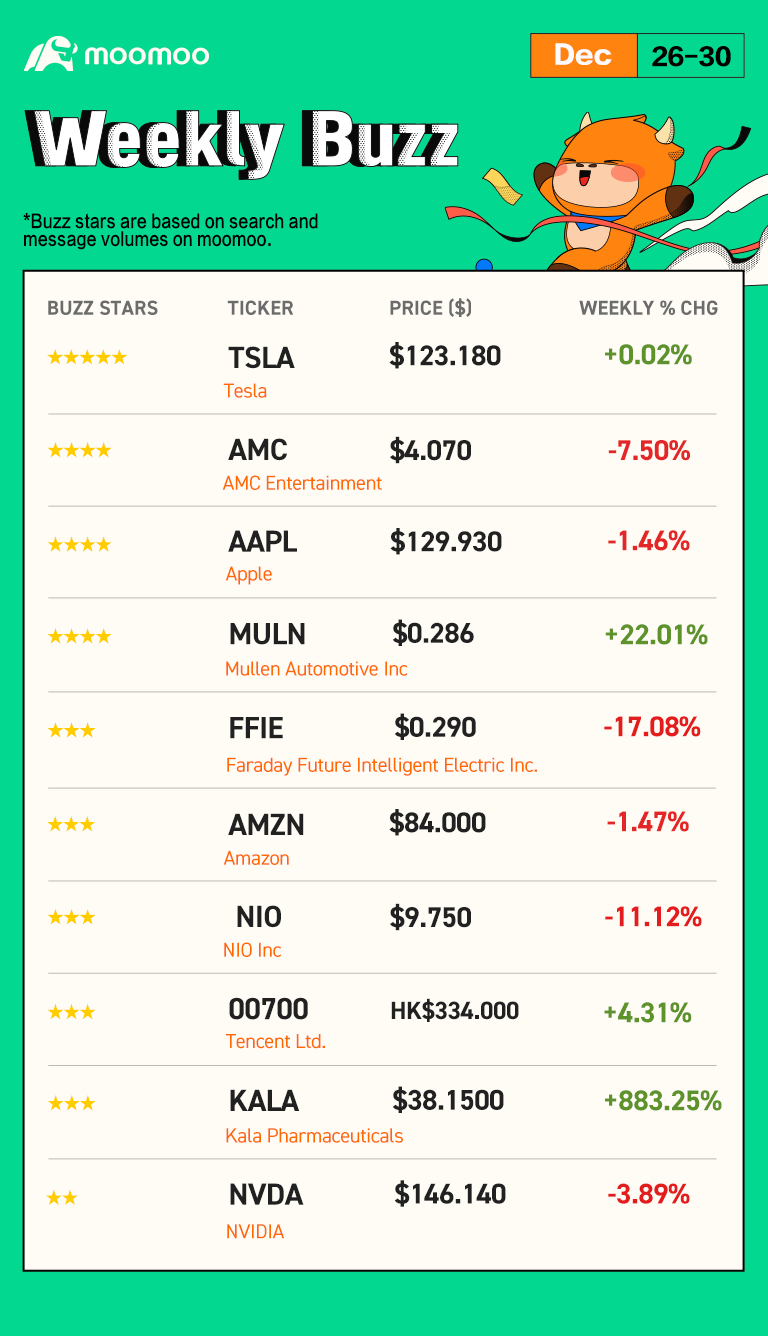 Spoiler:  At the end of this post, there is a chance for you to win points! [Fireworks]Happy new year, mooers! [Firecracker] Welcome back to Weekly Buzz, where we review the news, performance, and community sentiment of the selected buzzing stocks on moomoo platform based on search and message volumes of last week (Nano caps are excluded).  Make Your Choices Buzzing Stocks List & Mooers Comments The US market closed the holiday-shortened week on the low. The market closed positively only...