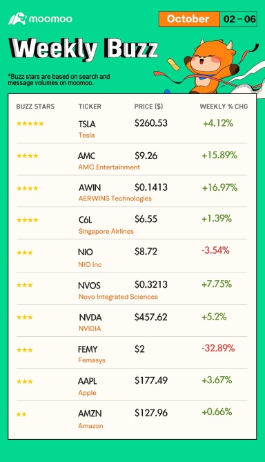 Weekly Buzz: Stocks take a beating in first week of Q4