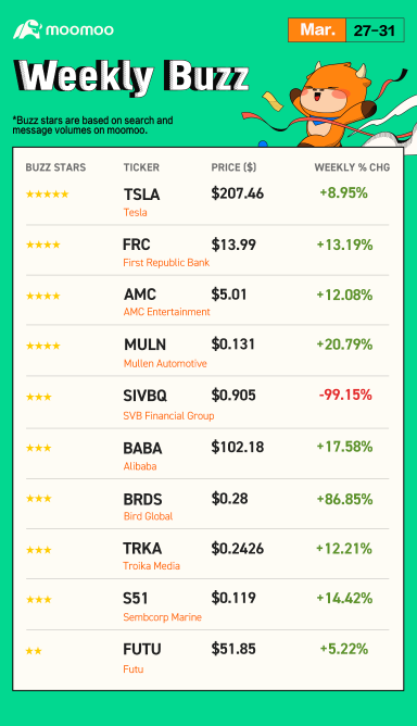 Weekly Buzz: Markets rallied in March