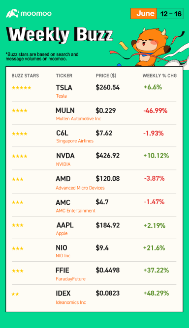 Weekly Buzz: Stocks face risks from stalling growth?