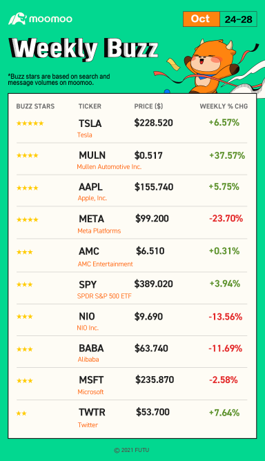 Weekly Buzz: Is the FAANG era over?