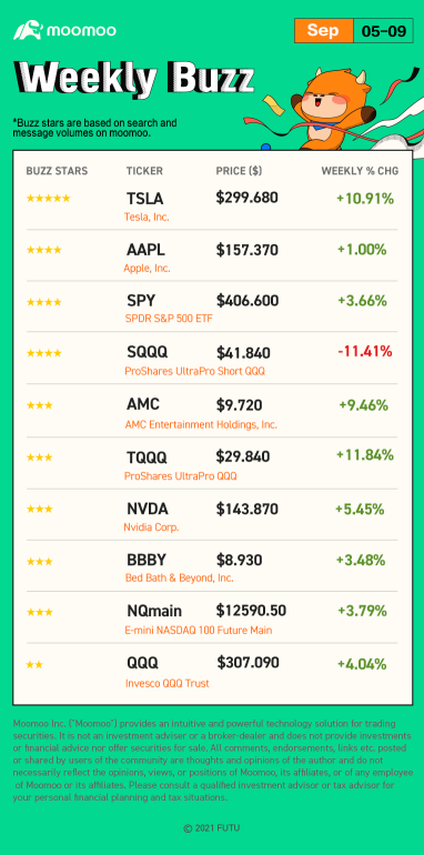 Weekly Buzz: The market closed in strength, index funds have become popular？