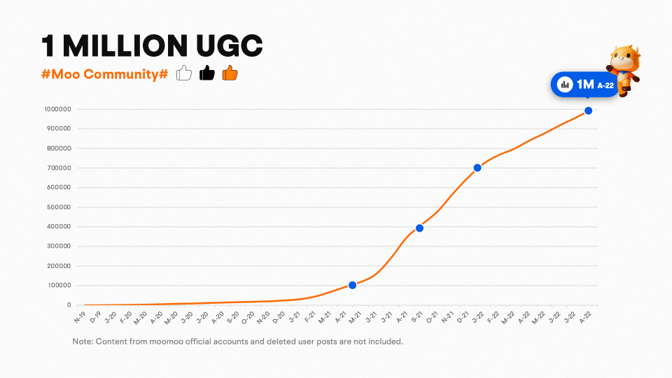 感谢您创作了100万份UGC。