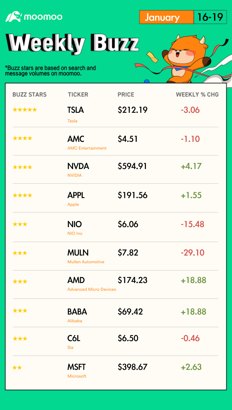 Weekly Buzz | All-Time Highs During Cold Weather Week