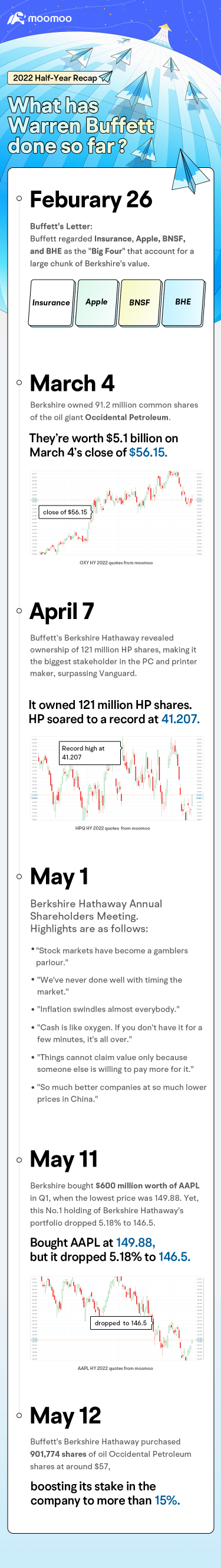 2022 Half-Year Recap: What has Warren Buffett done so far?