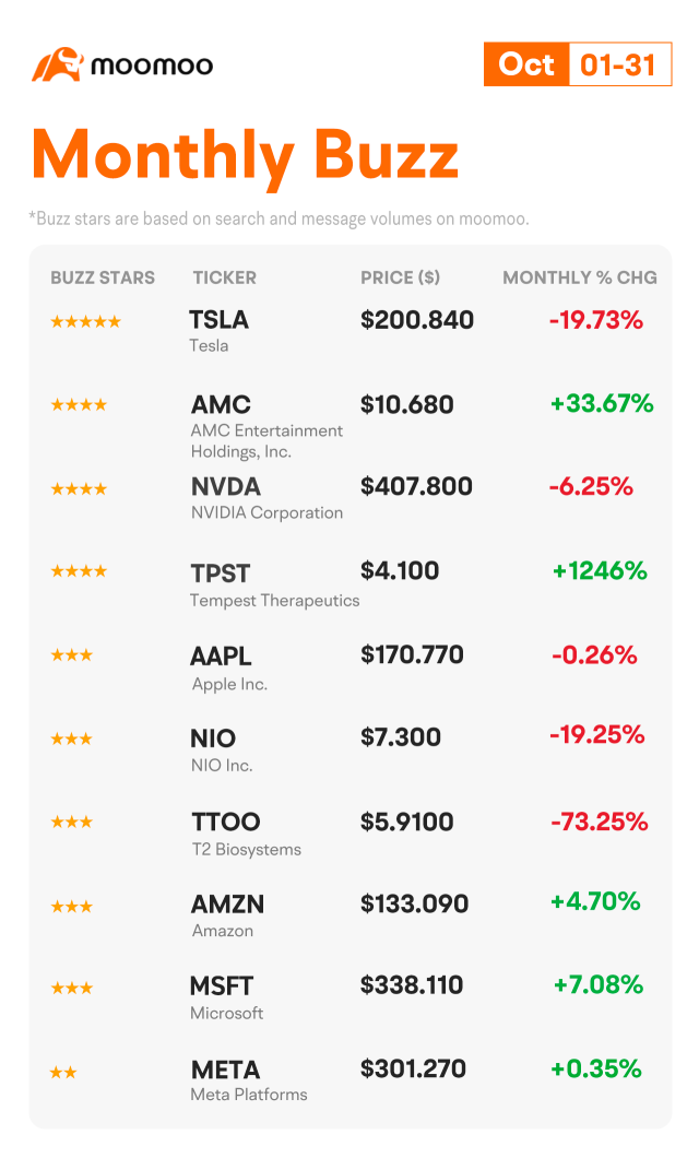 Monthly Buzz: Spooktober freaks the market out