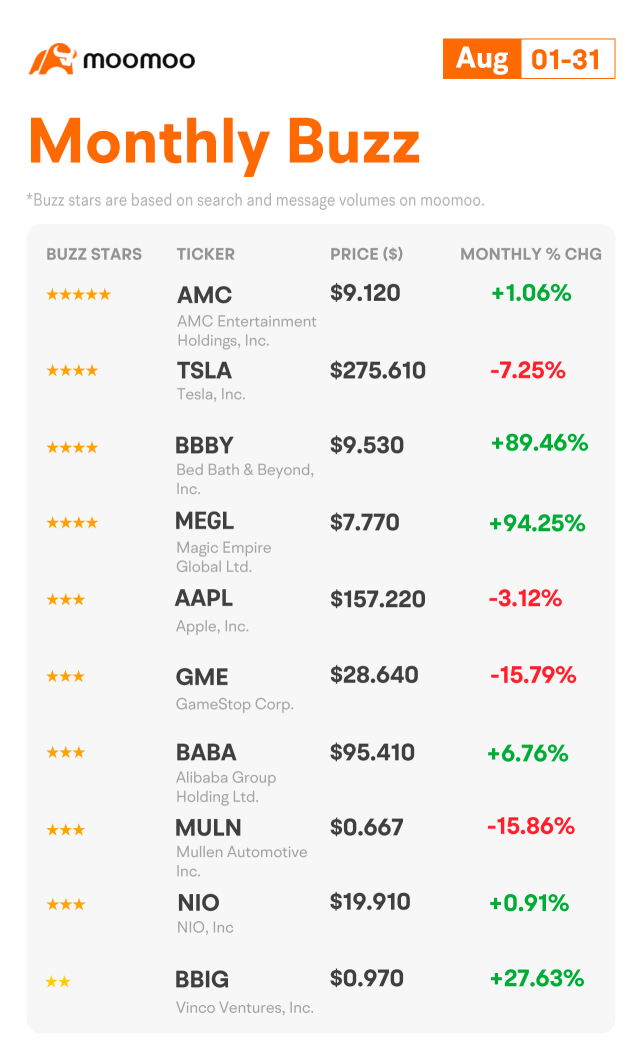 Monthly Buzz: Stocks slip following their best month since 2020