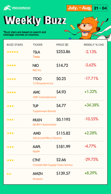 Weekly Buzz: The market still likes these stocks despite a country downgrade