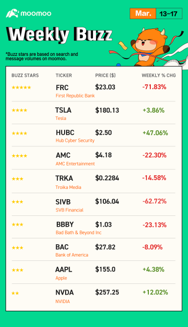 WeeklyBuzz：科技股表现良好