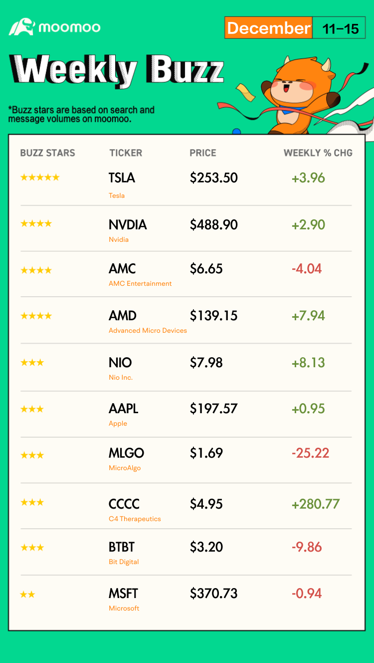 Weekly Buzz | Seven Weeks Index Heaven