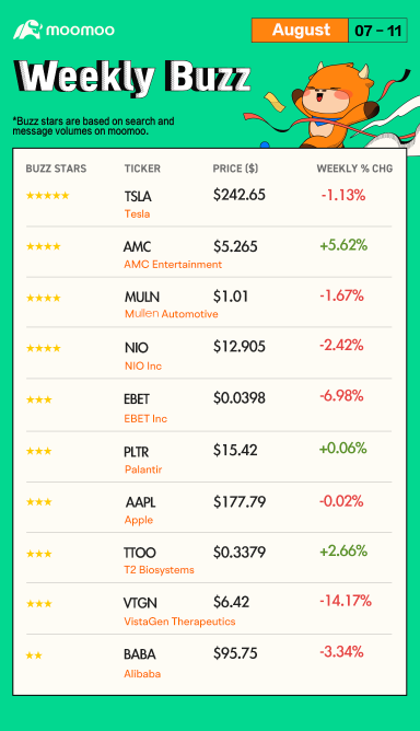 Weekly Buzz: Treasury yields climb while stocks lower