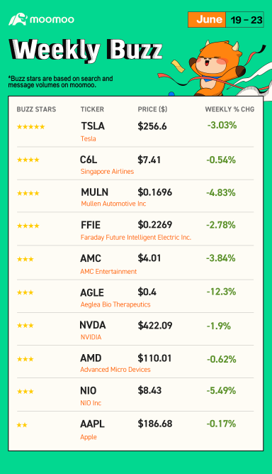 Weekly Buzz: Last week ended a winning streak for all three major averages?