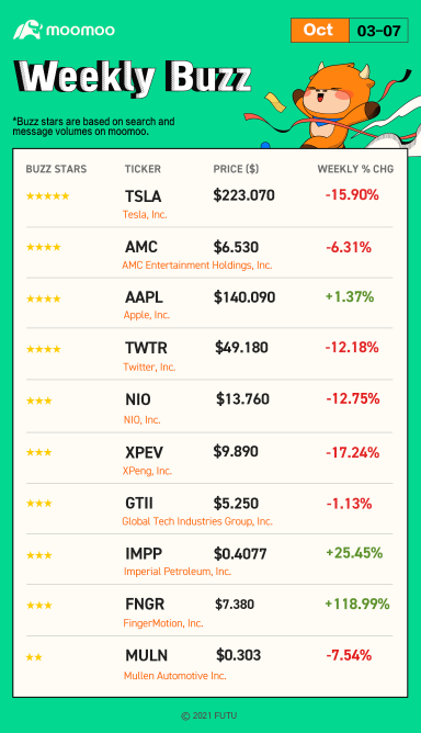 Weekly Buzz: A rollercoaster ride of stocks