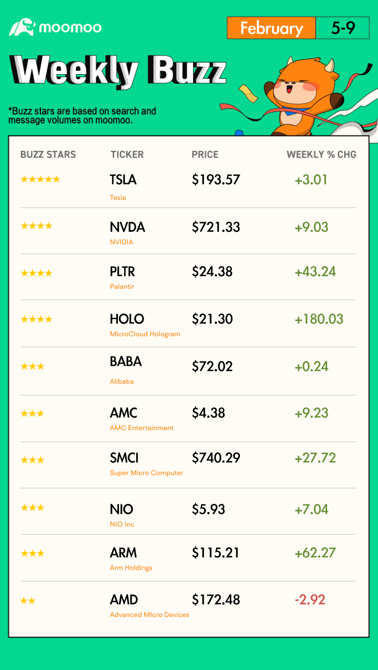 Weekly Buzz : All-time highs from AI earnings