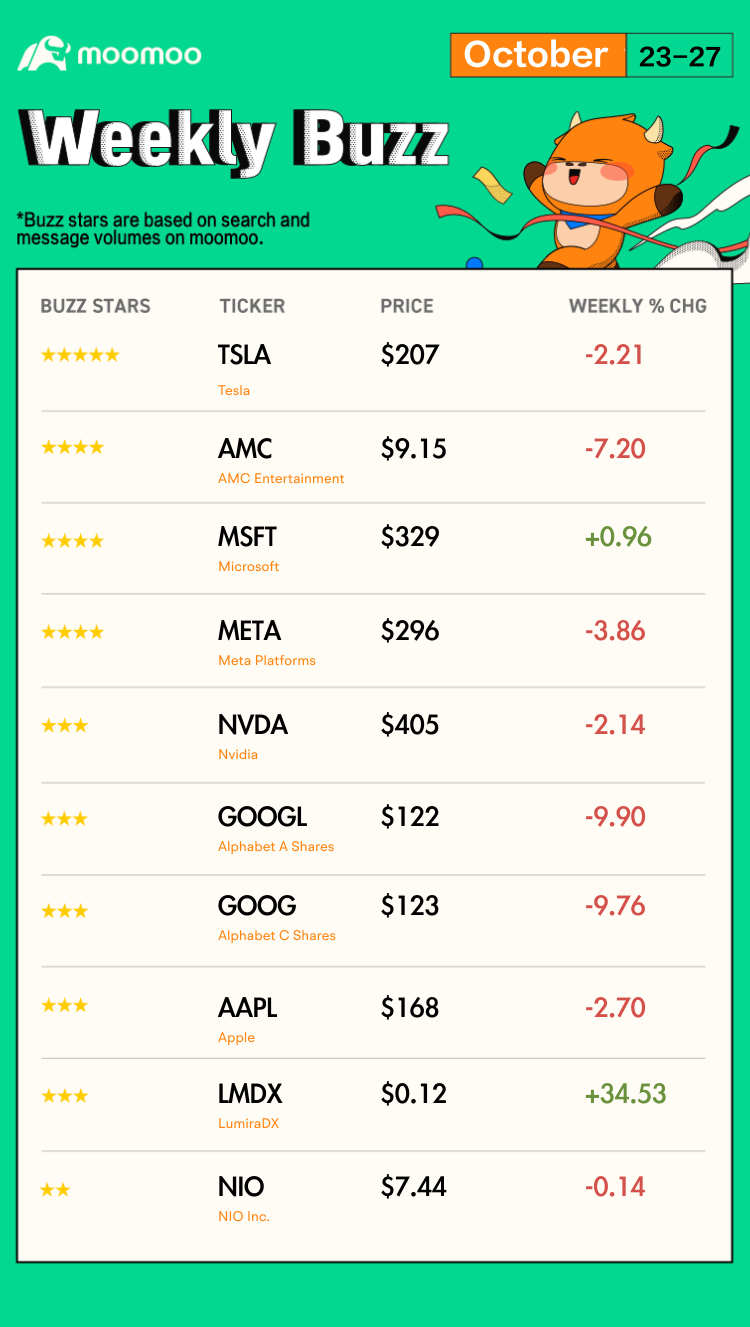 Weekly Buzz | Indexes Move Into Correction Territory on Earnings, Despite Powerful Q3 GDP