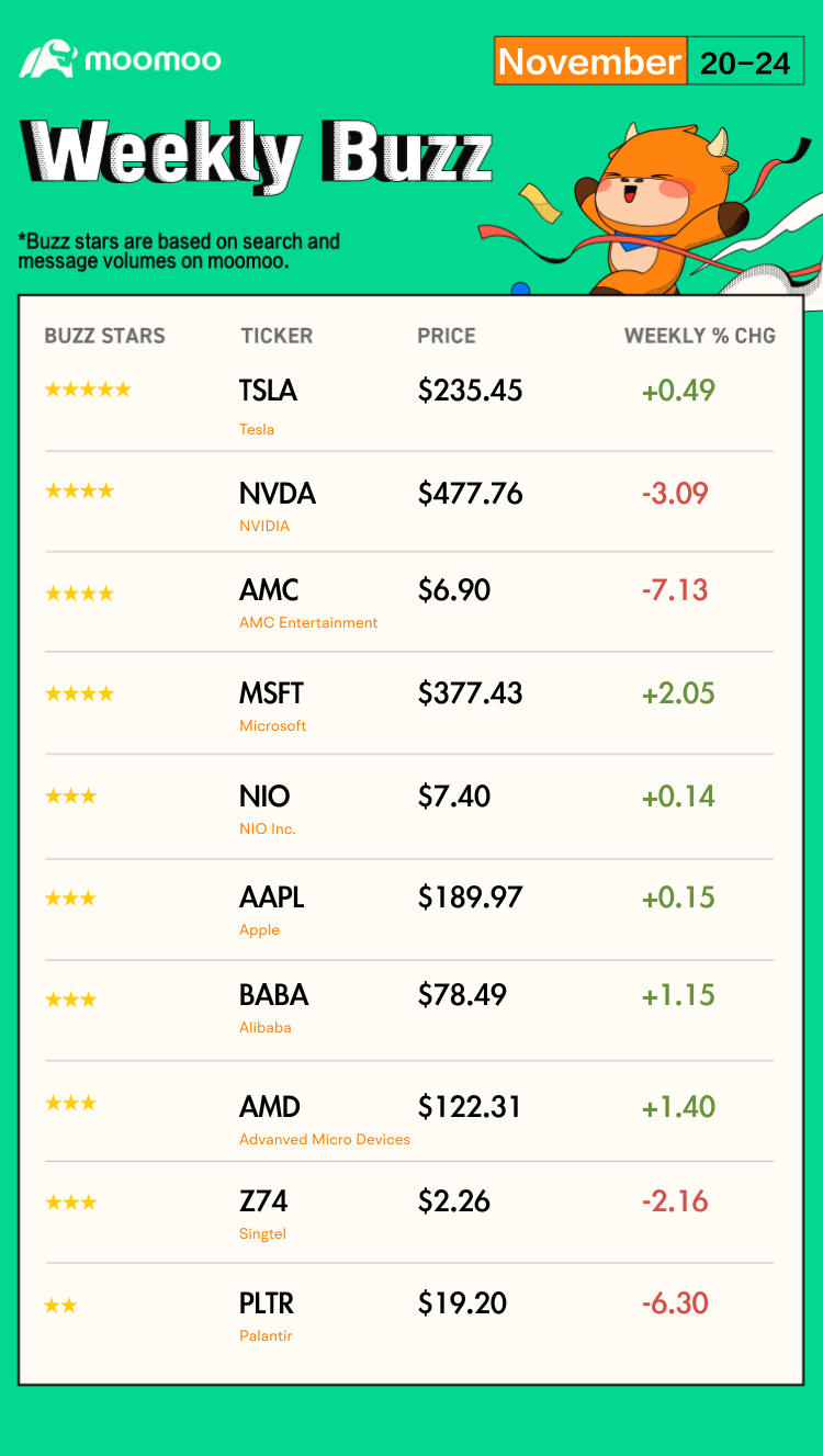 Weekly Buzz | Market chugs along on sleepy post-holiday volume, awaiting Black Friday results