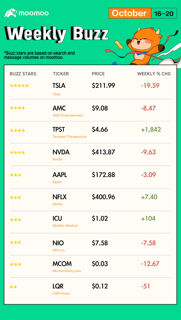 Weekly Buzz: Market feels pain as earnings come in soft