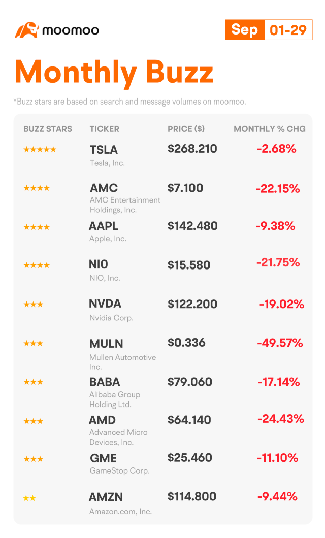 Monthly Buzz: Is September a tough month for stocks?