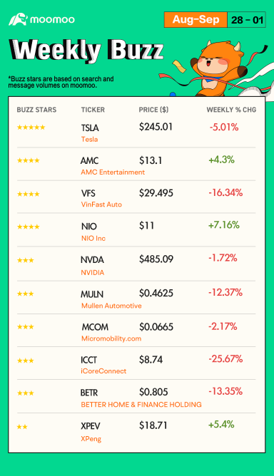 Weekly Buzz: Stocks lose steam ahead of labor day