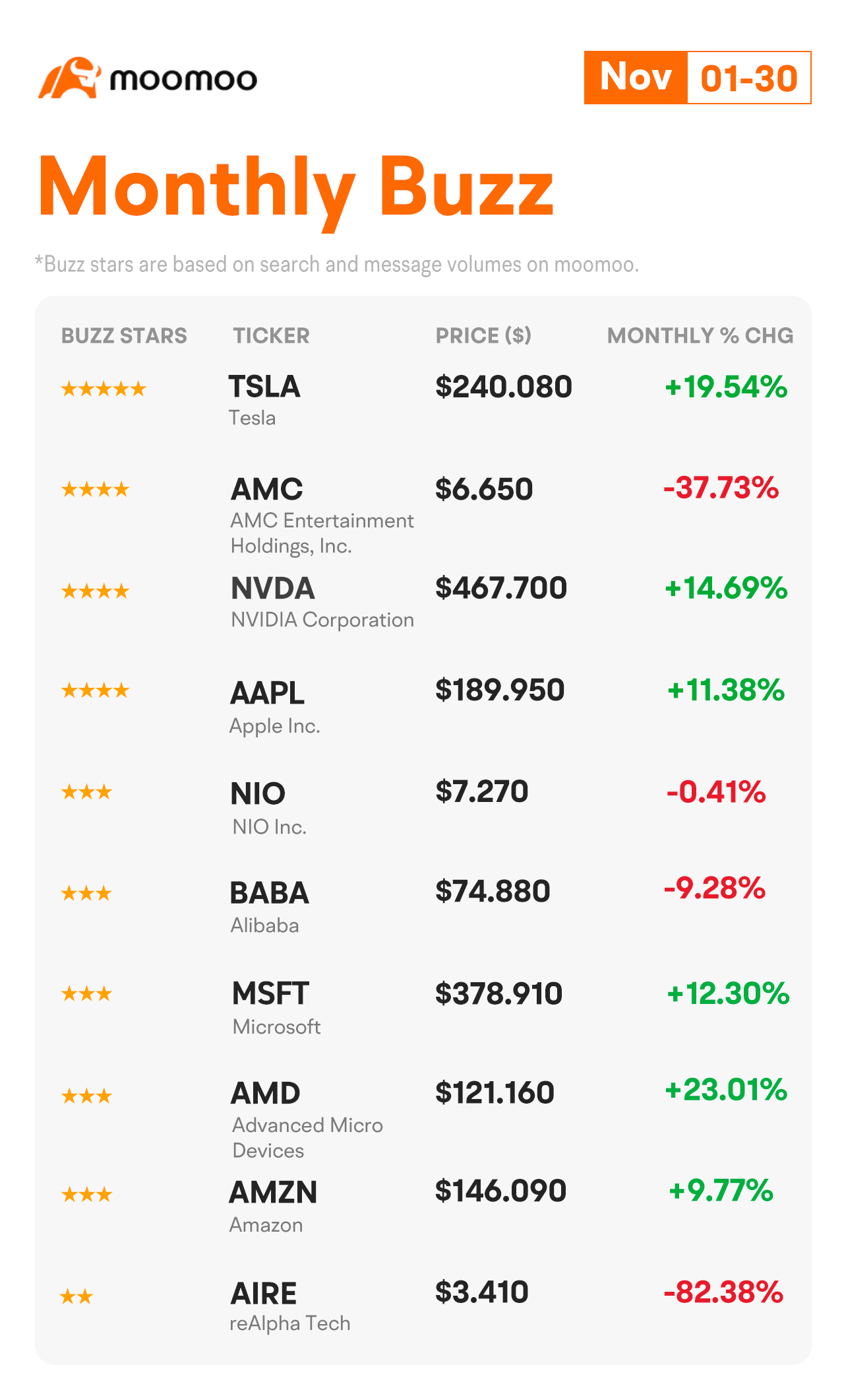 Prices and changes in the chart are based on the November 30 closing price.