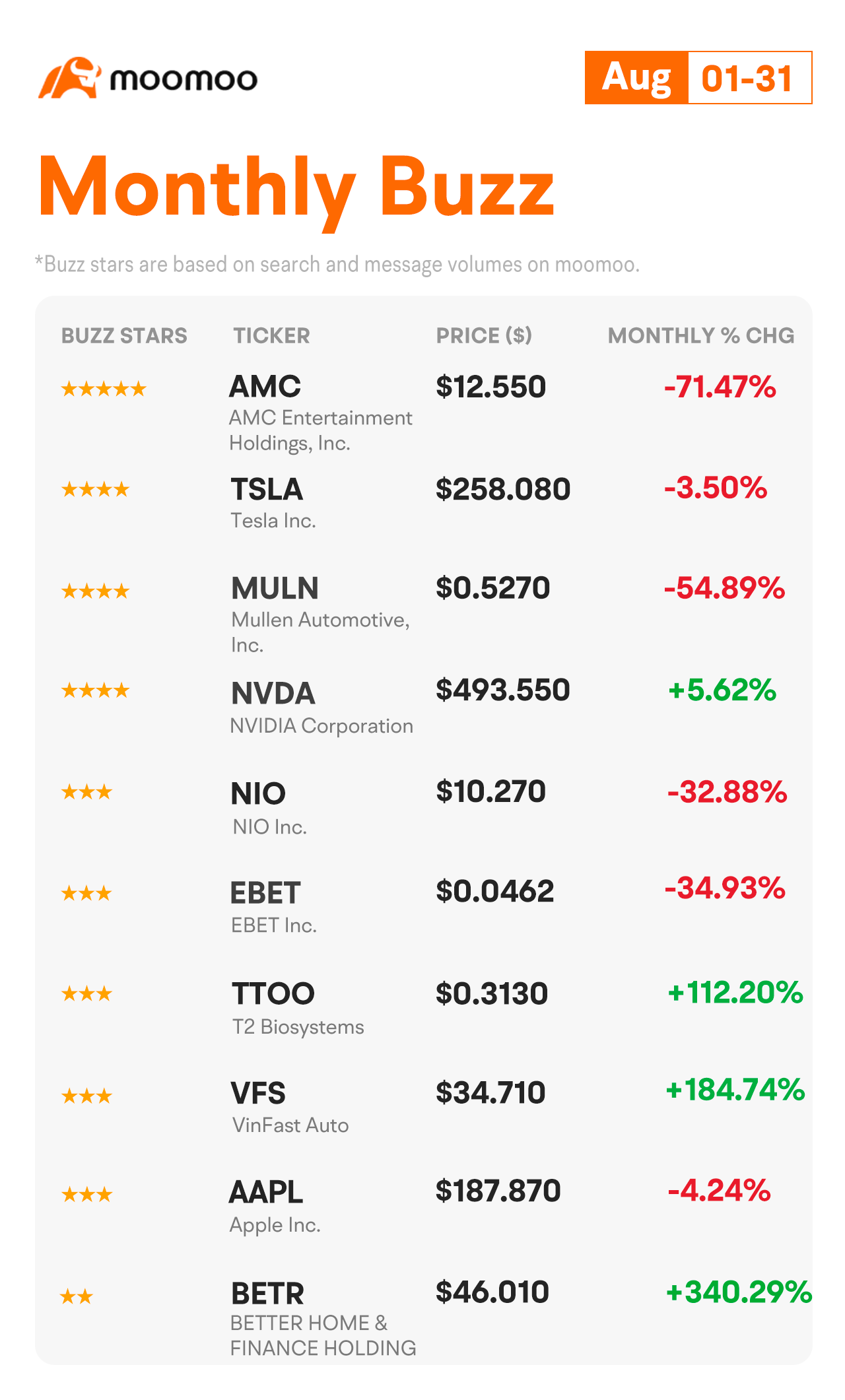 August has been a turbulent month for stocks, having relinquished over a quarter of the S&P 500's impressive gains this year. As earnings reports wind down, Nvidia's impressive resurgence is making waves in the tech industry. Meanwhile, all eyes were on Fed Chief Powell at the Jackson Hole Symposium as the Federal Reserve debated halting its campaign of interest rate hikes. Our community of mooers has been sharing their technical analyses, strategies, and observ...