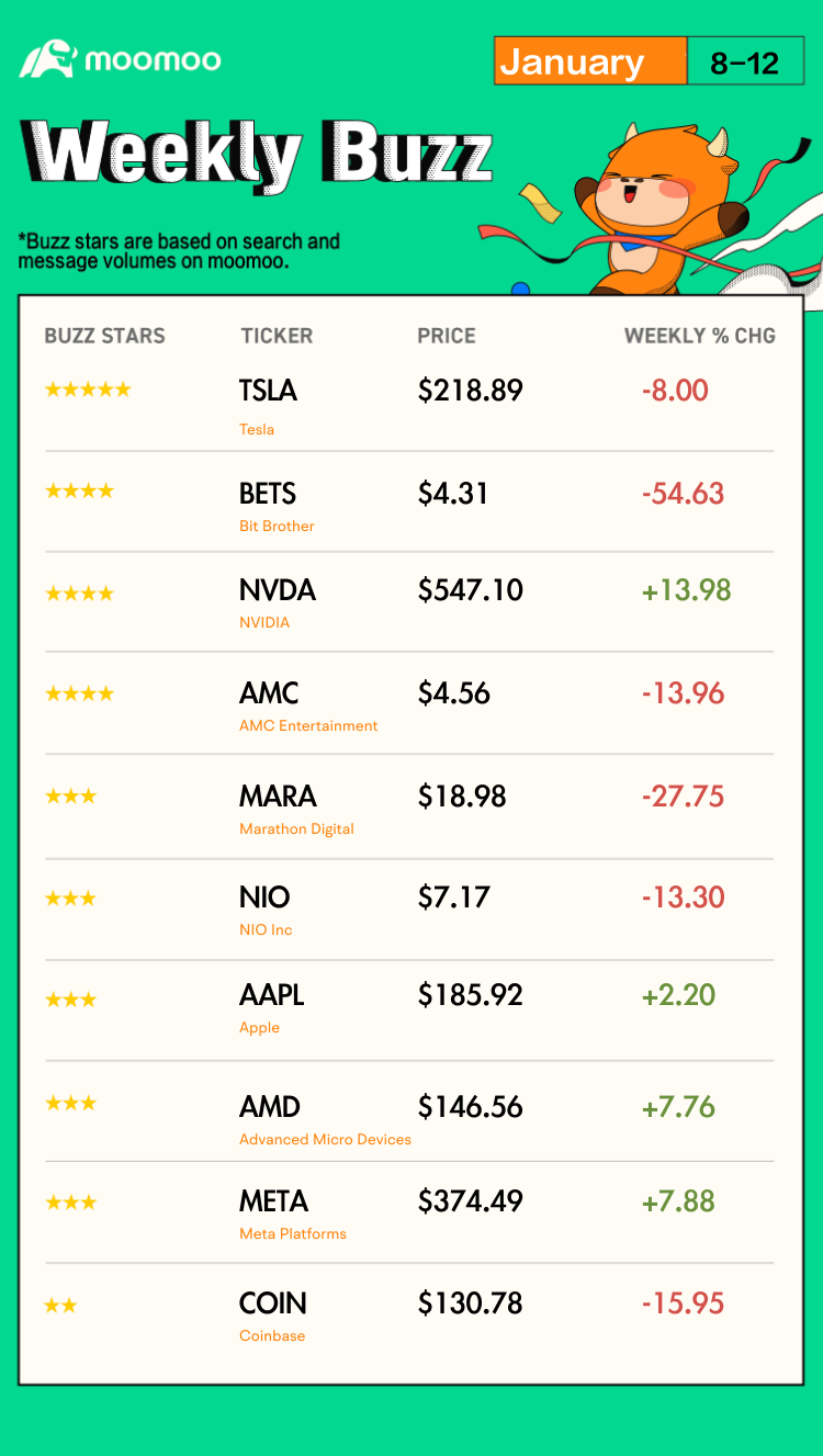 Weekly Buzz: Stocks pulled through a volatile week