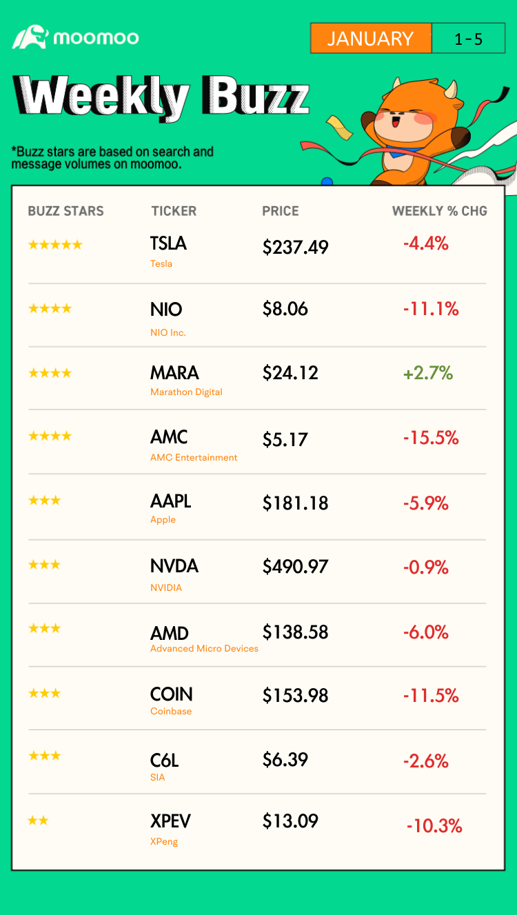 Weekly Buzz: Strong jobs data dragged down Q1 rate cut odds