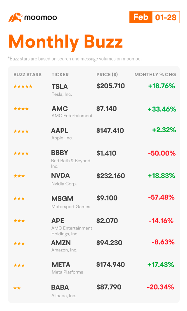 Monthly Buzz: Hot inflation data cools stock market