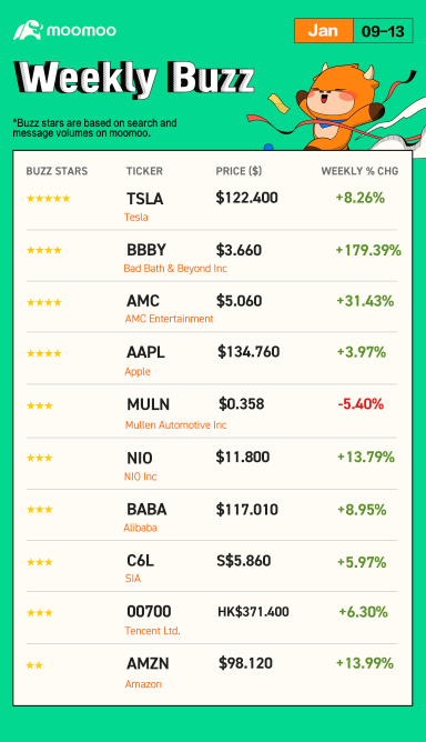 Weekly Buzz: Stock market continued to heat up as inflation cooled off