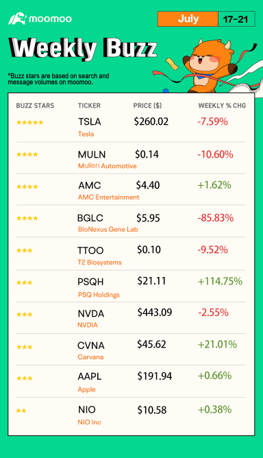 Weekly Buzz: Meme stocks are making a comeback