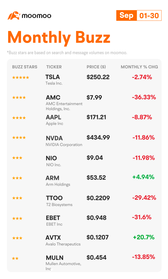 Monthly Buzz：是什么推动了9月股市暴跌