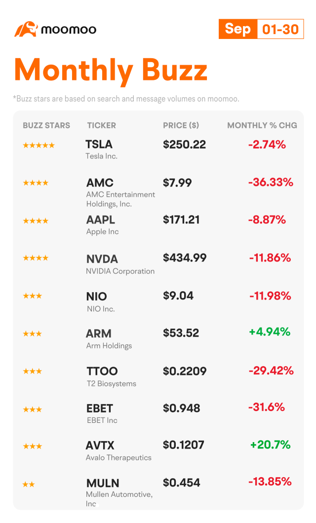 Monthly Buzz: What drove the September stock swoon