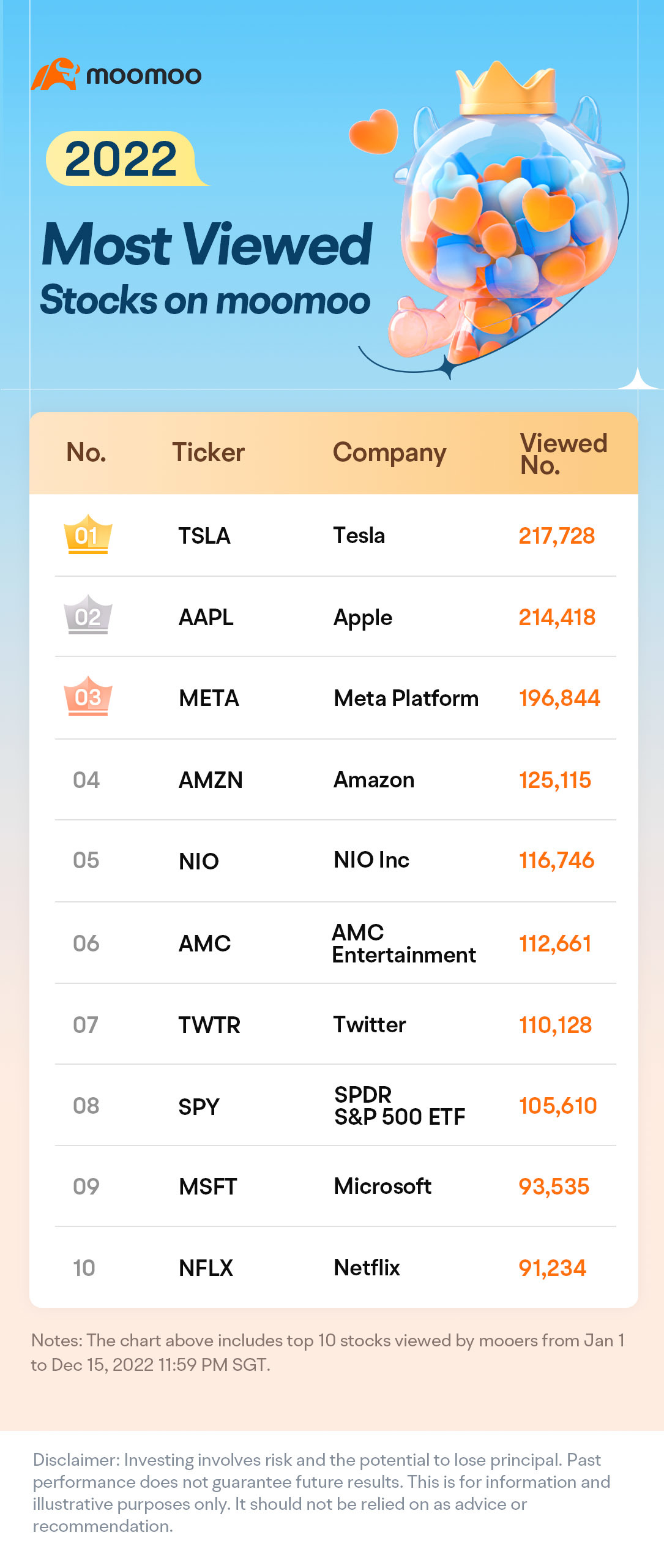 2022年回顾：热度榜上的股票有特斯拉、苹果、Meta、亚马逊、NIO、AMC、TWTR、SPY、微软、奈飞