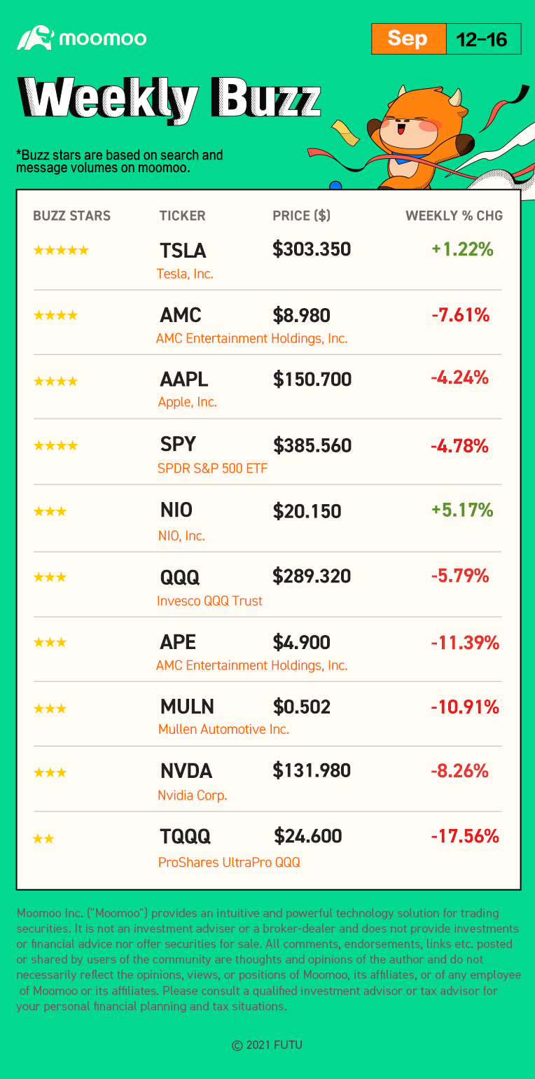 Weekly Buzz: Has the market bottomed? What do you think?