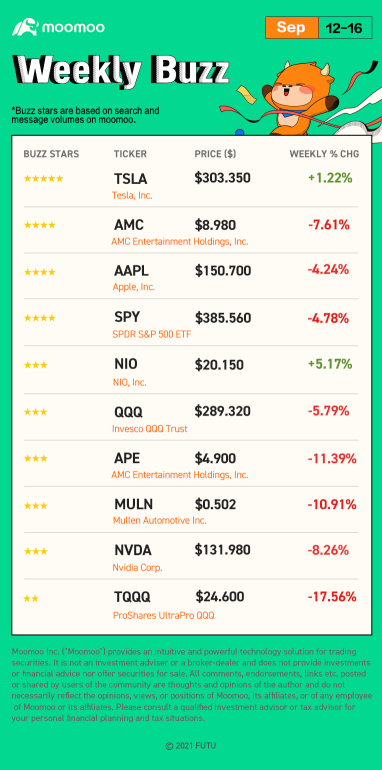 Weekly Buzz: Has the market bottomed? What do you think?