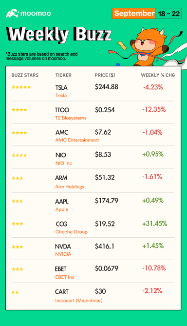 Weekly Buzz: S&P 500 closes lower, logging another weekly loss