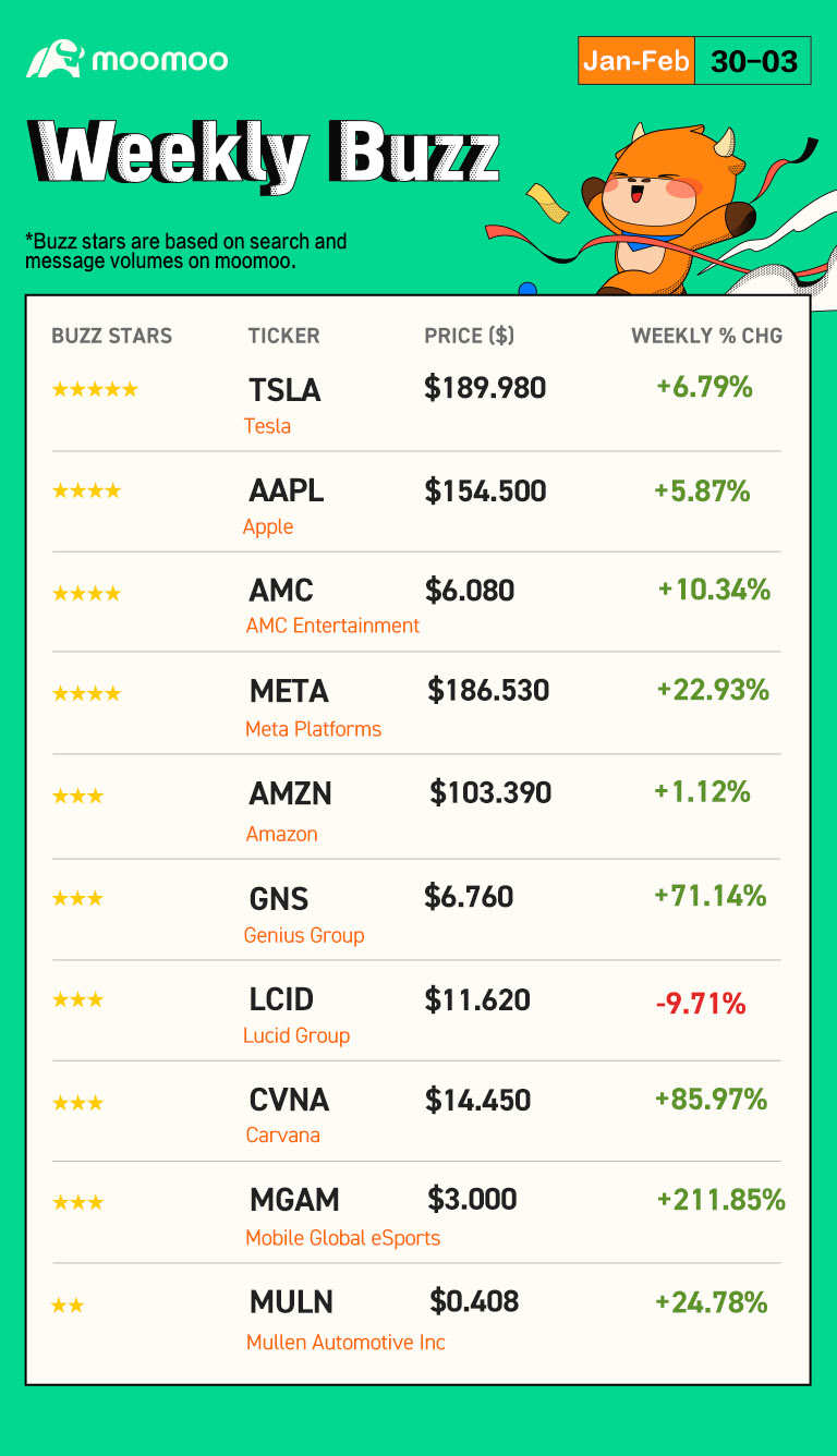 Spoiler: [Gift] At the end of this post, there is a chance for you to win points! Happy Monday, mooers! Welcome back to Weekly Buzz, where we review the news, performance, and community sentiment of the selected buzzing stocks on the moomoo platform based on search and message volumes of last week! (Nano caps are excluded.) Make Your Choices Buzzing Stocks List & Mooers Comments What an amazing week! Fed announced a smaller rate rise on Wednesday as inflation cooled...