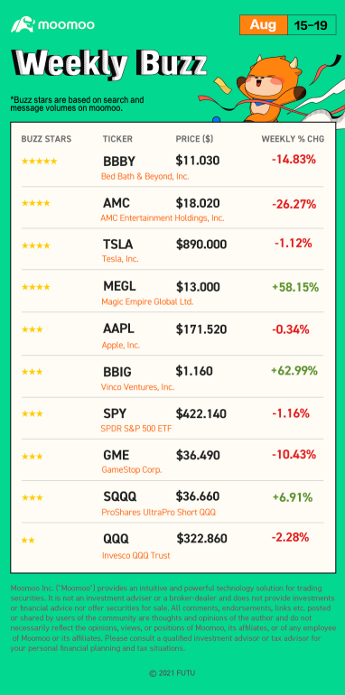 Weekly Buzz: The rise and crash of meme stock