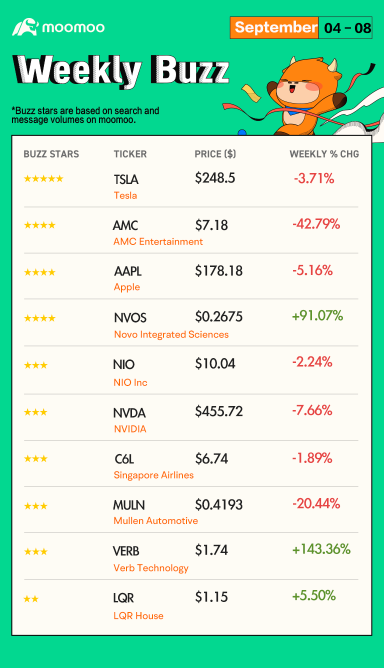 Weekly Buzz: S&P 500 snaps 3-day losing streak Friday