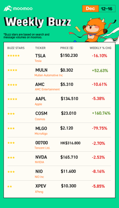 Weekly Buzz: Will we see a Santa Claus rally?