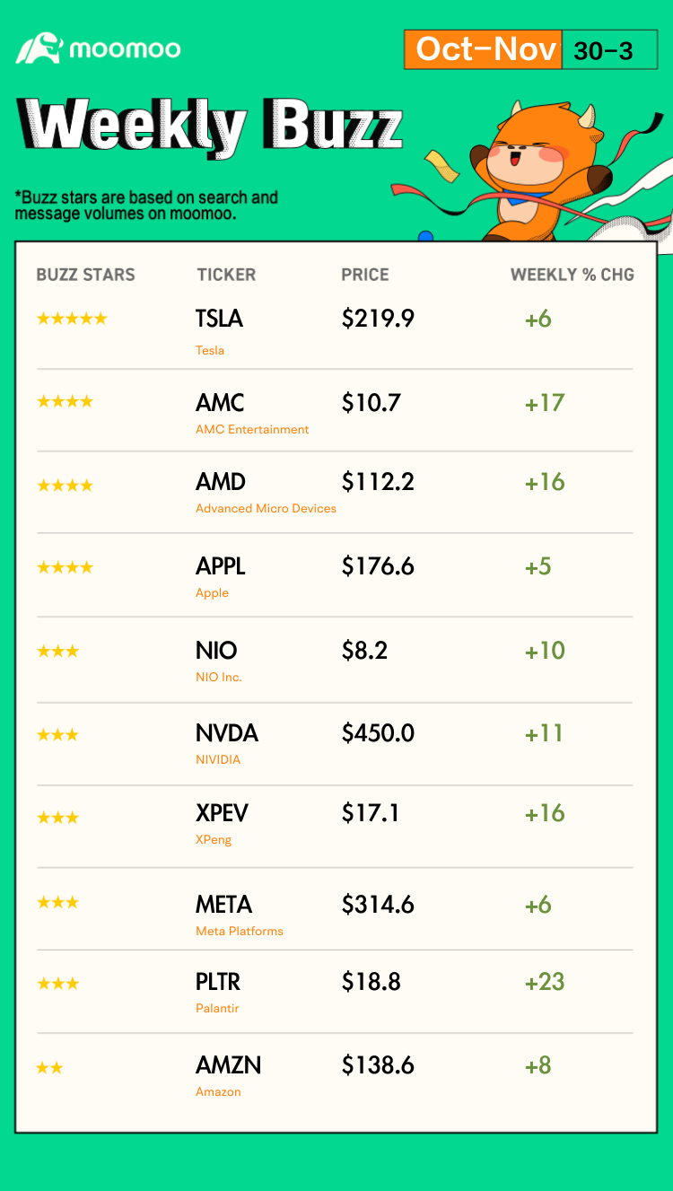 Weekly Buzz: Stocks rebound, bonds tank, and the Fed stays put