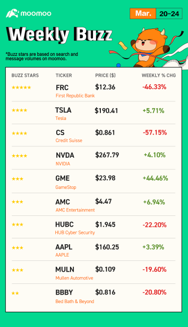 Weekly Buzz: The end of banking crisis?