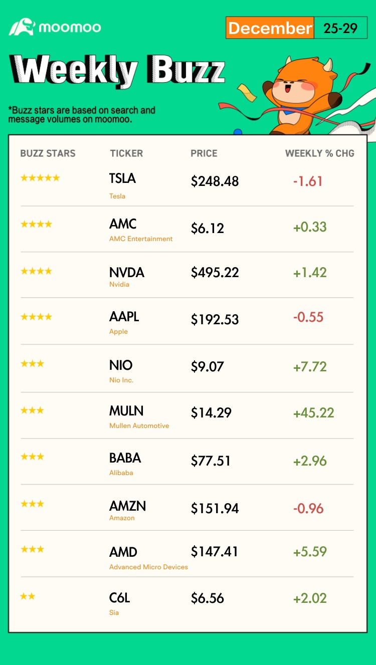 Weekly Buzz: Major indexes close out a big year with a red day