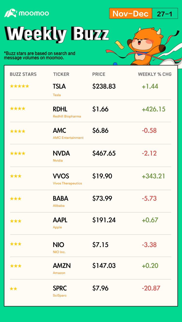 Weekly Buzz: November ends with sharp gains