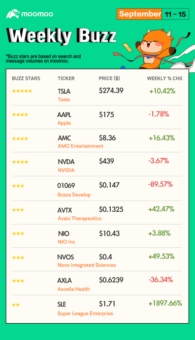 Weekly Buzz: Nasdaq suffer second straight week of losses